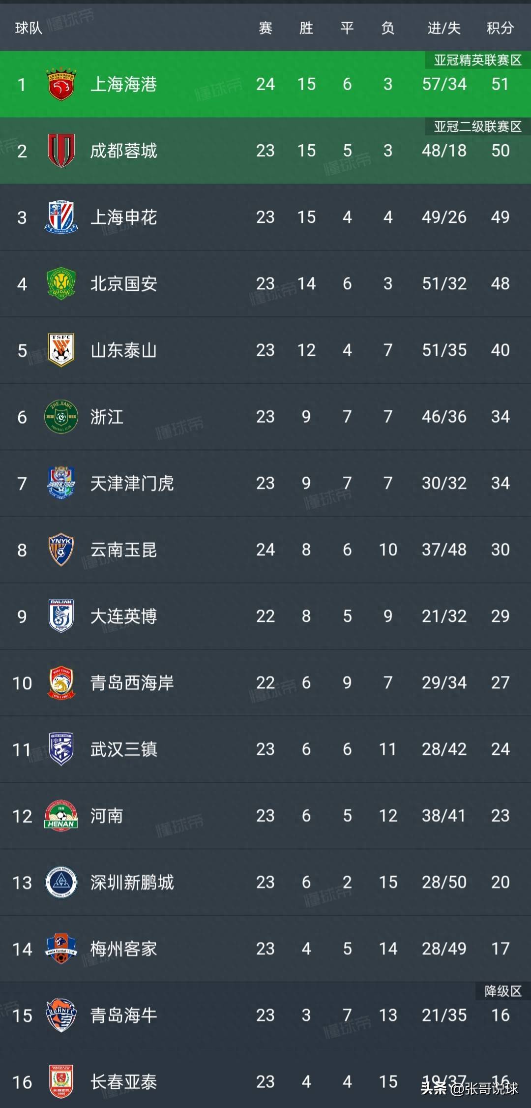 kaiyun网页版平台今夜全明星赛传出新动向，上海海港强势反弹，管理层表态：悬念犹存，赛季目标并未改变的简单介绍